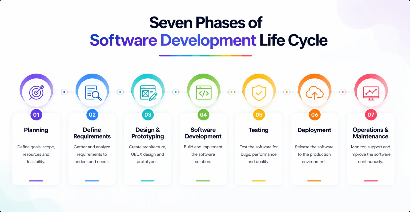 Siete fases del desarrollo de software